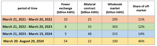 The volume of off-market transactions in Iran's electricity market until August 2024