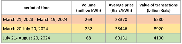 Renewable electricity transactions in the Green Exchange until August 20, 2024