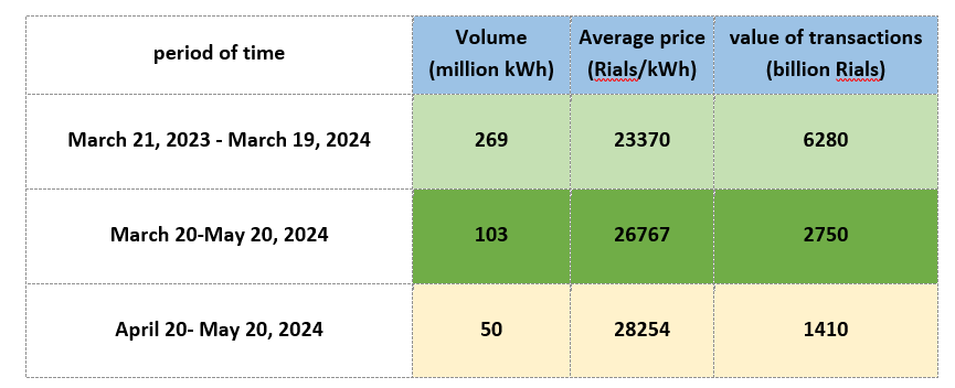 Renewable electricity transactions in the Green Exchange until May 20, 2024