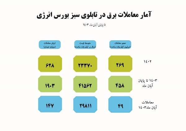 تا پایان آبان 1403 ارزش معاملات برق سبز در بورس انرژی به 1903 میلیارد تومان رسید