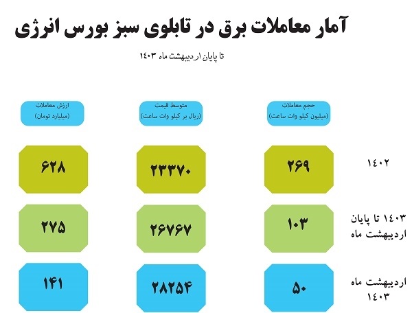 معاملات برق در تابلوی سبز بورس انرژی در اردیبهشت 1403