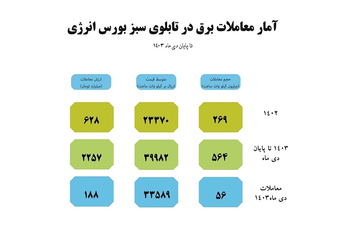 در پایان دی ماه 1403 ارزش معاملات برق سبز در بورس انرژی به 2257 میلیارد تومان رسید