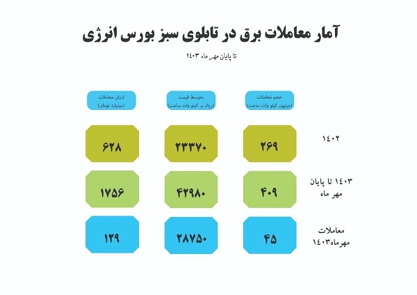 آمار معاملات برق سبز در بورس انرژی – تا پایان مهر 1403