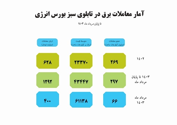 آخرین وضعیت معاملات برق سبز در بورس انرژی - مرداد 1403