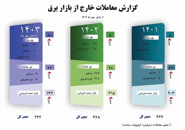 سهم معاملات خارج از بازار برق ایران در مهر 1403 به بیش از 52 درصد از کل حجم معاملات برق رسید