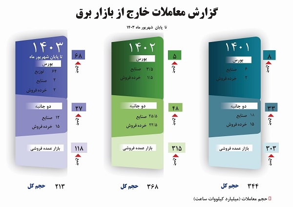 در شش ماهه اول 1403 سهم معاملات خارج از بازار برق ایران به 45 درصد از کل حجم معاملات برق رسید