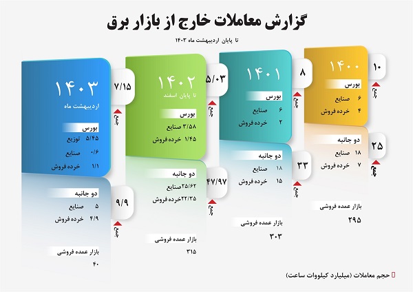 در اردیبهشت 1403؛ حجم معاملات خارج از بازار برق ایران به حدود 40 درصد از کل حجم معاملات برق رسید.