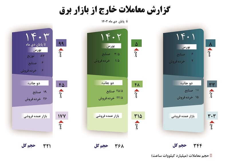 رشد بیش از 100 درصدی معاملات برق در بورس انرژی در دیماه سال جاری