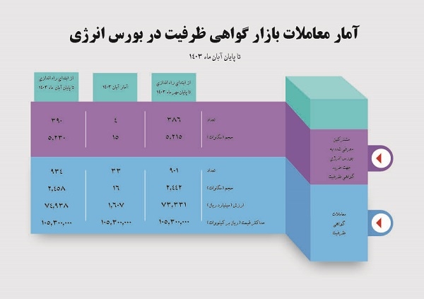 آخرین وضعیت معاملات اوراق گواهی ظرفیت در بورس انرژی  حجم معاملات قراردادهای گواهی ظرفیت به 2458 مگاوات رسید 