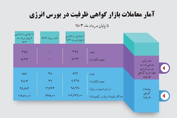 آخرین وضعیت معاملات اوراق گواهی ظرفیت در بورس انرژی حجم معاملات قراردادهای گواهی ظرفیت به 2403 مگاوات رسید