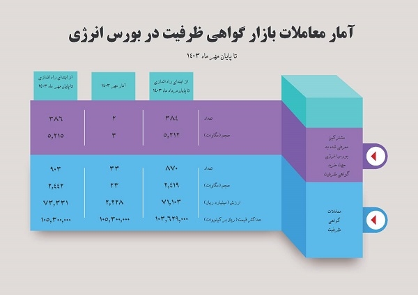 آخرین وضعیت معاملات اوراق گواهی ظرفیت در بورس انرژی  حجم معاملات قراردادهای گواهی ظرفیت به 2442 مگاوات رسید 