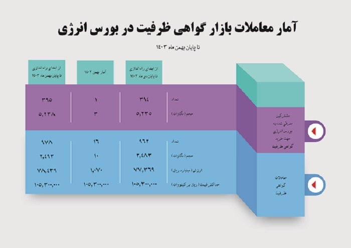 تا پایان بهمن 1403 حجم معاملات قراردادهای گواهی ظرفیت به 2493 مگاوات رسید