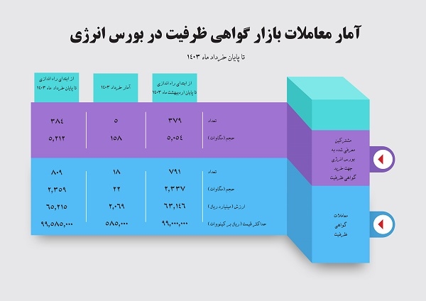 آخرین وضعیت معاملات اوراق گواهی ظرفیت در بورس انرژی حجم معاملات قراردادهای گواهی ظرفیت به 2359 مگاوات رسید