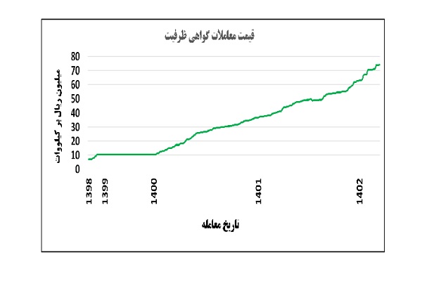 حجم معاملات قراردادهای گواهی ظرفیت به 2183 مگاوات رسید