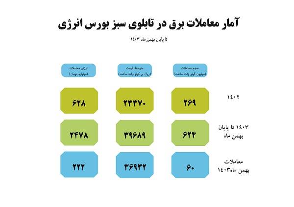 تا پایان بهمن 1403 مجموع معاملات برق سبز در بورس انرژی به 624 میلیون کیلووات ساعت رسید