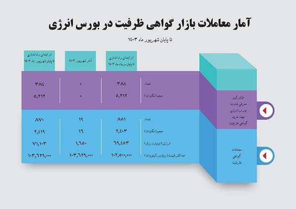 حجم معاملات قراردادهای گواهی ظرفیت به 2419 مگاوات رسید